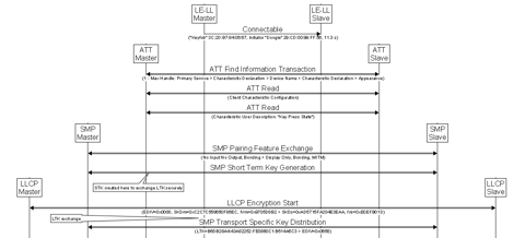 Ellisys Message Sequence Chart (MSC) Export